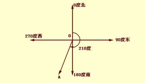 方位角是什麼